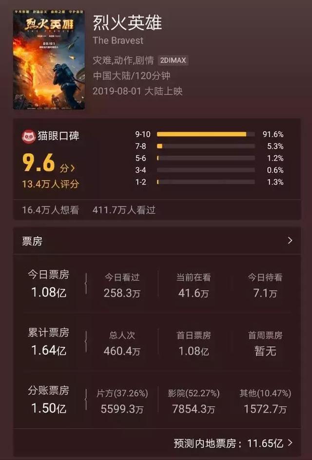 烈火英雄 情怀特效双重加持 主旋律电影如何票房口碑双丰收 烈火英雄影评 烈火英雄评分